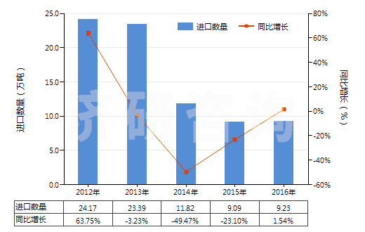 2012-2016年中國苯乙烯聚合物的廢碎料及下腳料(HS39152000)進(jìn)口量及增速統(tǒng)計